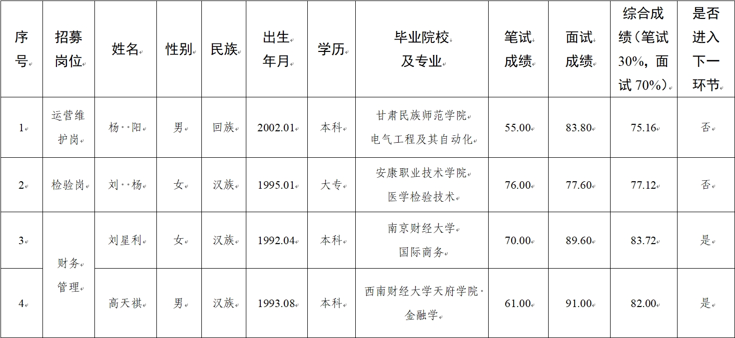 水建公司、新能源公司、醫(yī)療科技公司社會(huì)招聘人員筆試、面試成績公示(圖1)